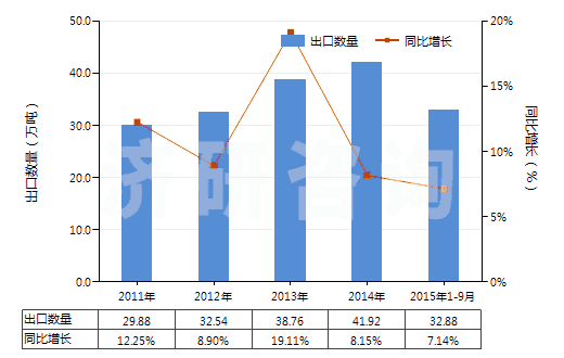 2011-2015年9月中國升降機(jī)、倒卸式起重機(jī)或自動梯的零件(HS84313100)出口量及增速統(tǒng)計(jì)
